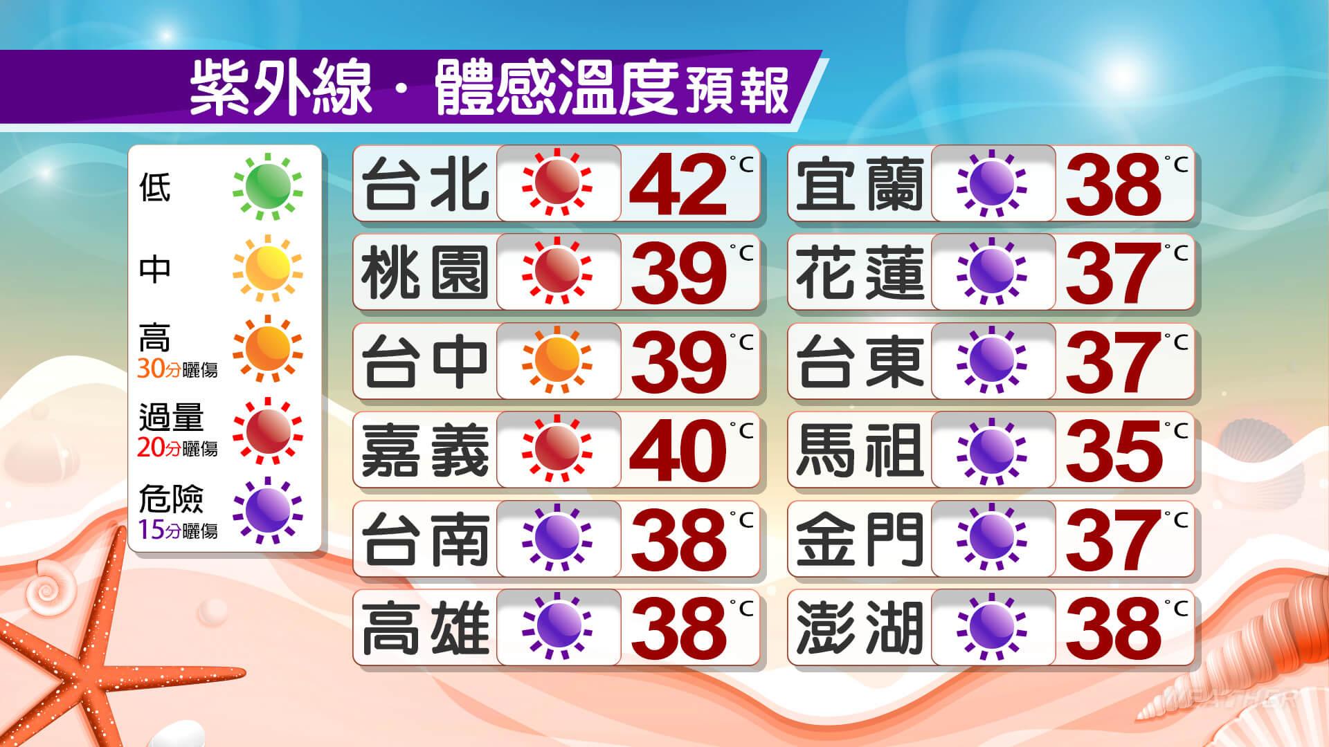 今日中午前後紫外線偏強，達到過量甚至危險等級。（圖／TVBS）