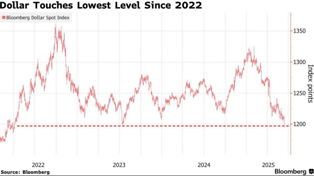 美元觸及2022年以來低點,開年表現也是近20年來最差。(圖/翻攝自 Bloomberg)