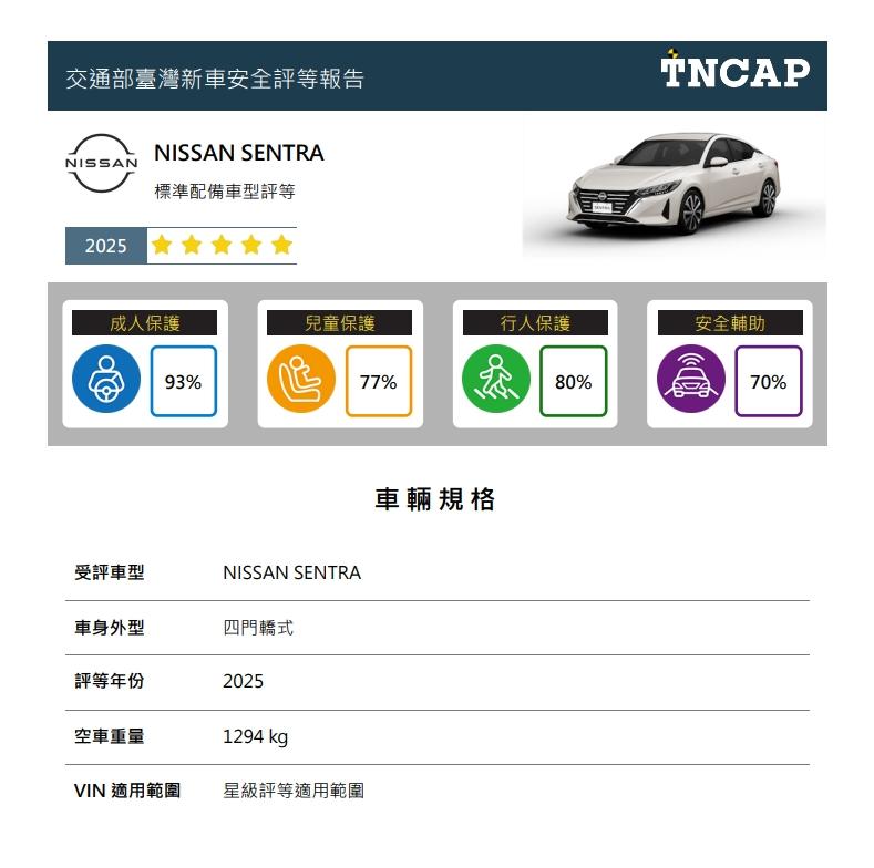Nissan Sentra在四大評分項目表現優異。(圖/交通部提供)
