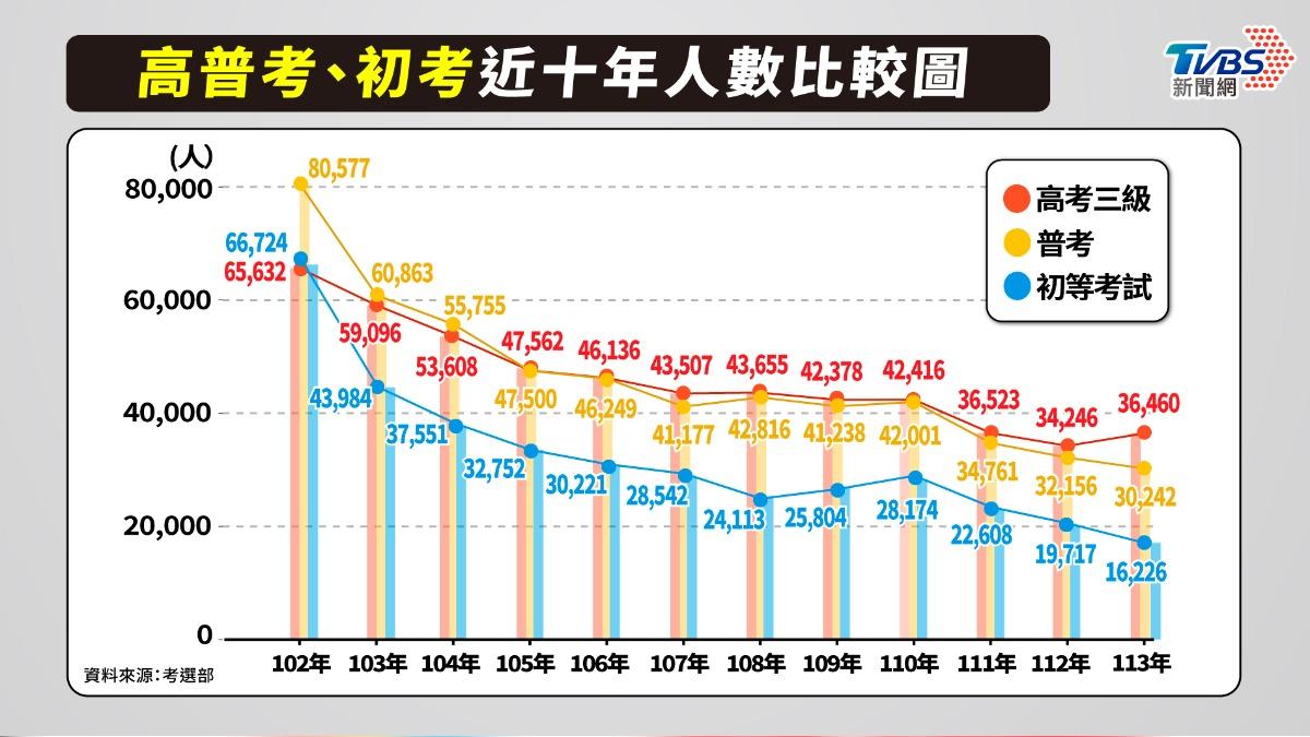 國考報考率10年掉一半,公職鐵飯碗吸引力不再。(圖/曾梓倩製)