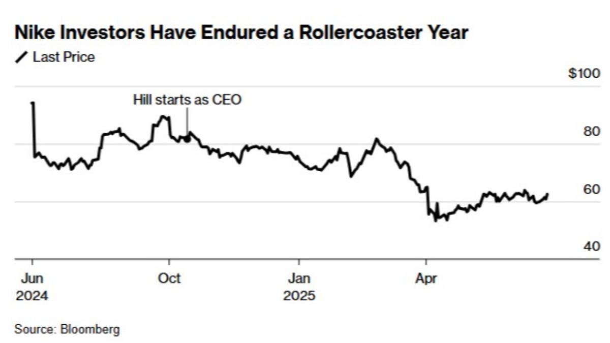 過去12個月中，Nike股價縮水了三分之一。（圖／翻攝自 Bloomberg）