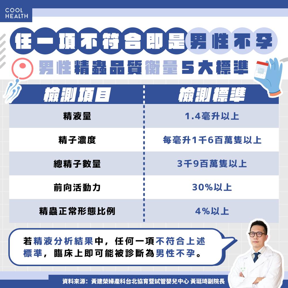 男性精蟲品質5大檢測。（圖／黃珽琦醫師）