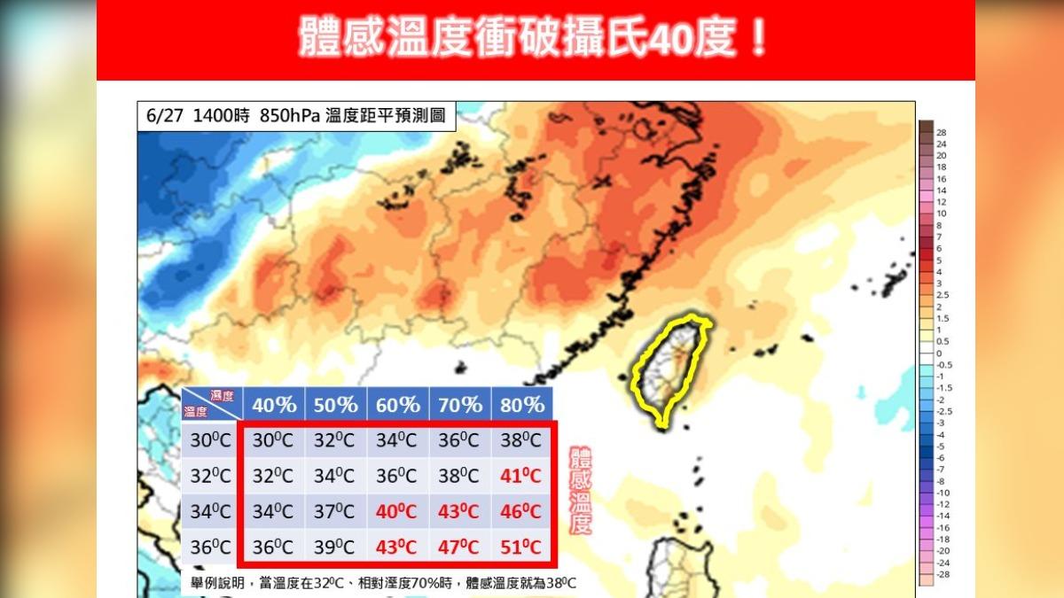 天氣/4縣市高溫橙燈 專家:今體感溫度恐飆40度