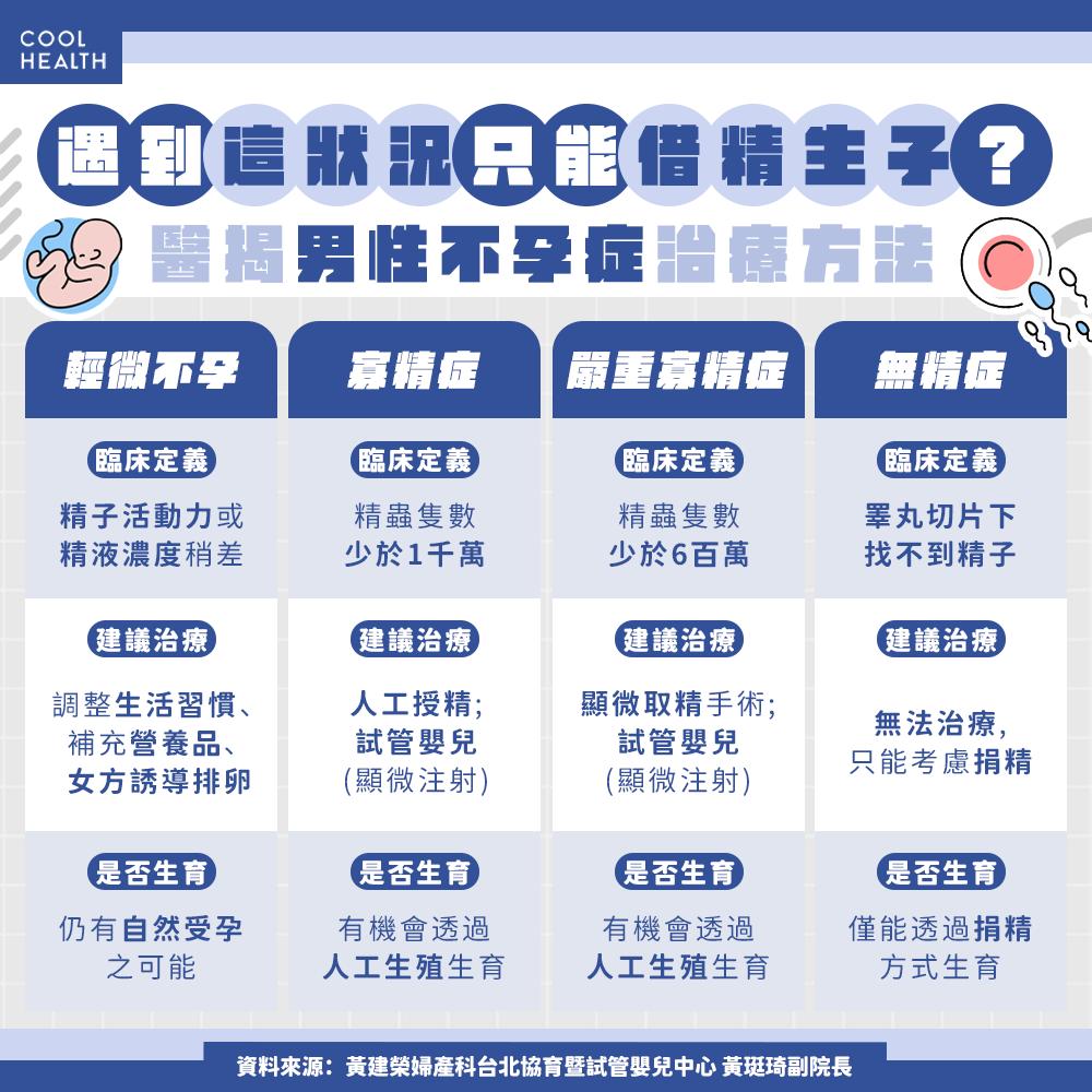 男性不孕症治療方法。（圖／黃珽琦醫師）