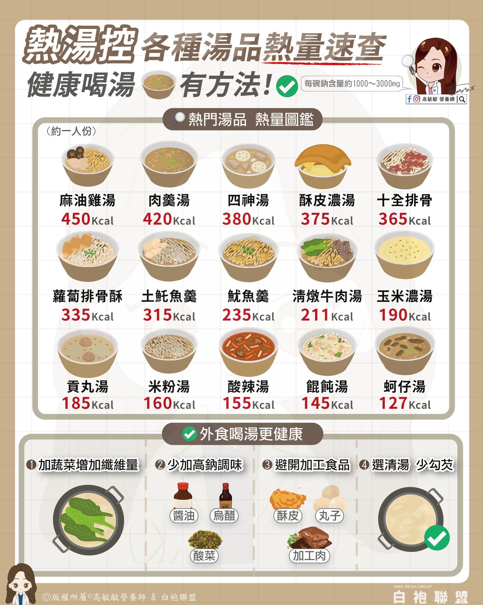 15種湯品熱量圖。（圖／翻攝自臉書高敏敏營養師）