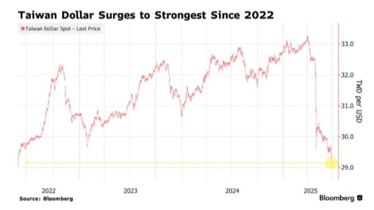 台幣兌美金飆29.15,創下自2022年4月以來新高。(圖/翻攝自 Bloomberg)
