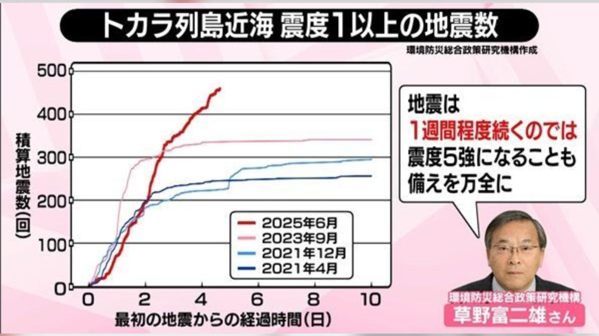 今年鹿兒島吐噶喇列島的地震活動明顯較以往頻繁。（圖／翻攝自NNN）