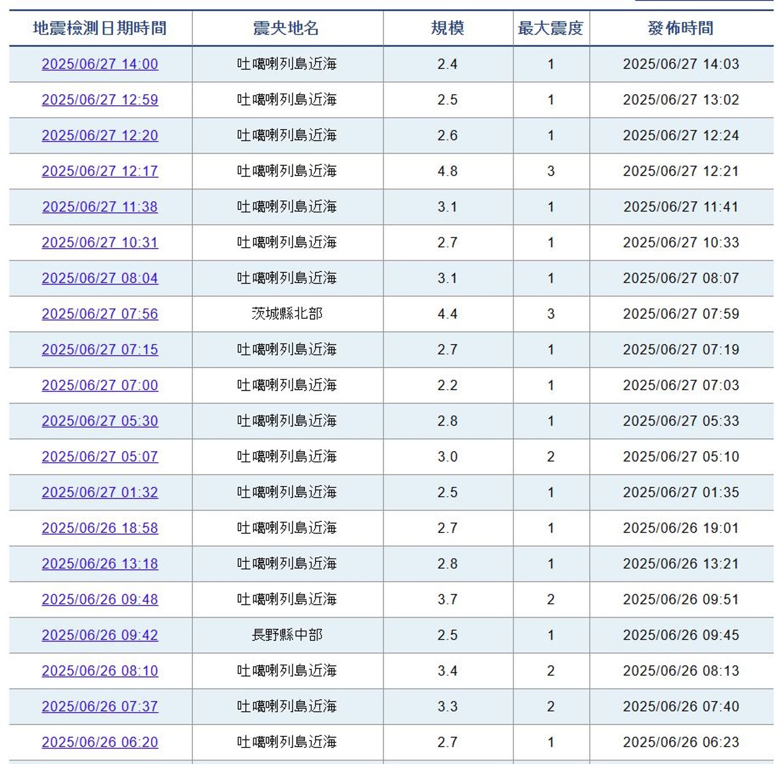鹿兒島縣南方的吐噶喇列島自6月21日起7天內發生超過500次地震。(翻攝自日本氣象廳)