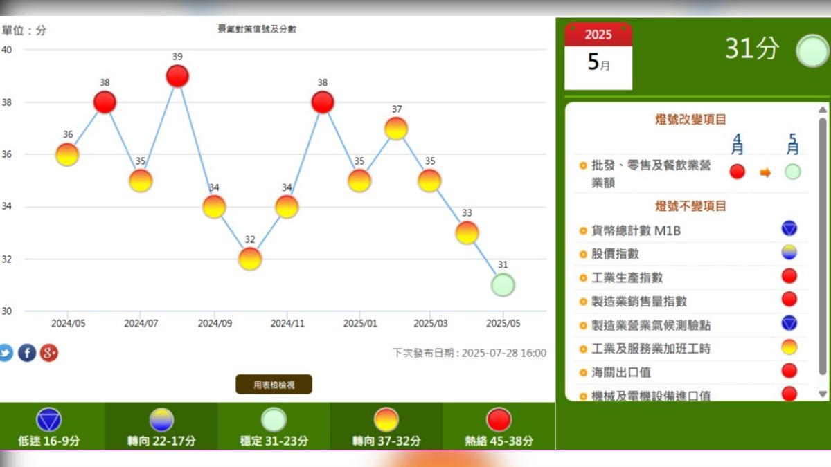 今年5月景氣燈號亮綠燈。(圖/翻攝自國發會官網)
