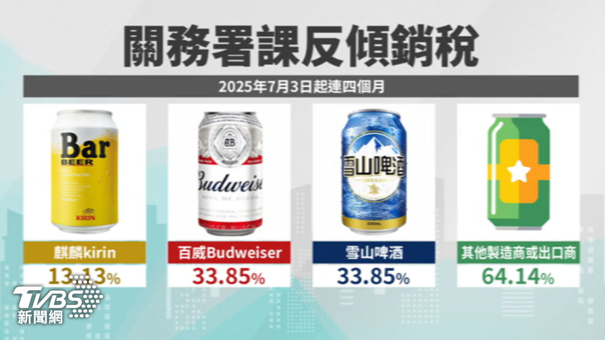 財政部拍板,7/3開始,針對中國啤酒將課徵臨時反傾銷稅。(圖/TVBS)