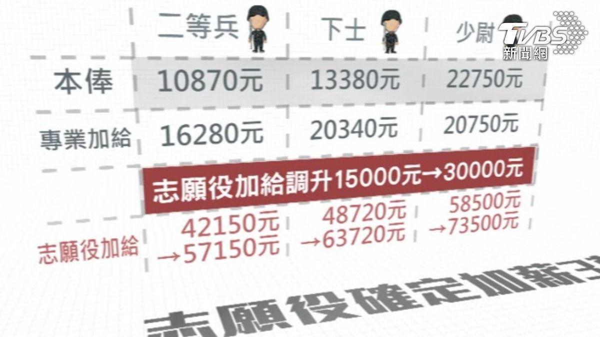 志願役二等兵起薪來到5萬7150元（圖／TVBS）