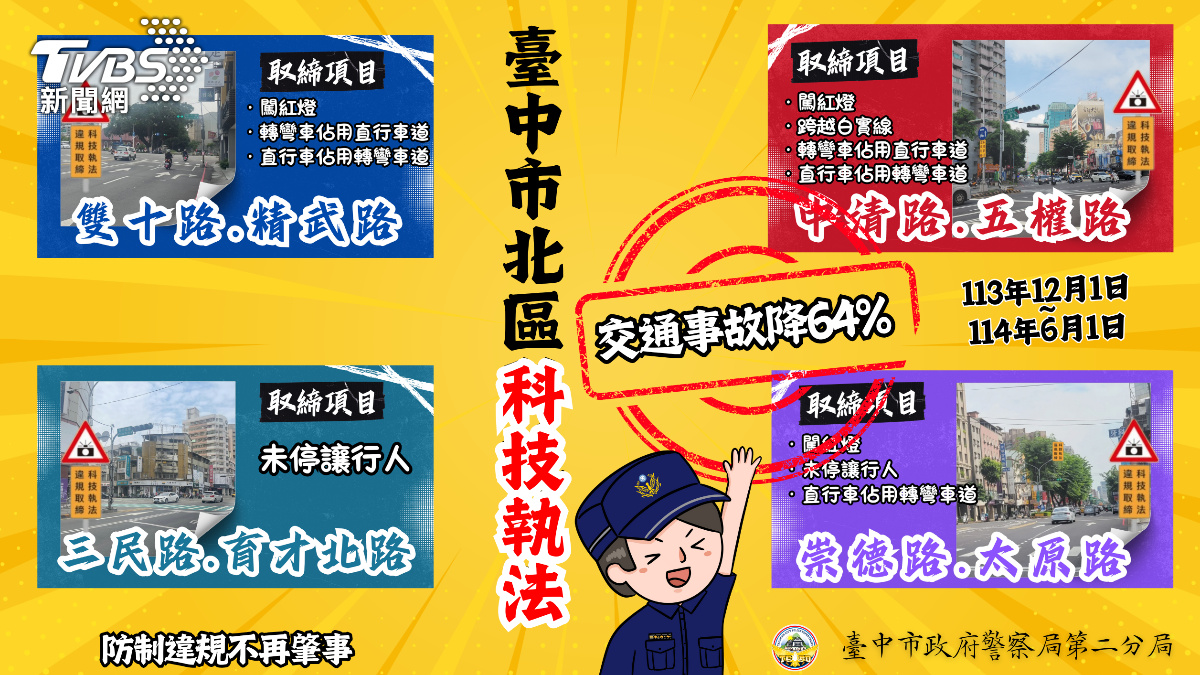 北區四處科技執法路口,短短半年送出3萬5千張罰單。(圖/TVBS)