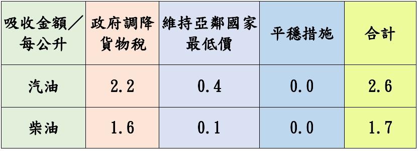 調價後各式油品參考零售價格調幅及調整金額。（圖／中油提供）