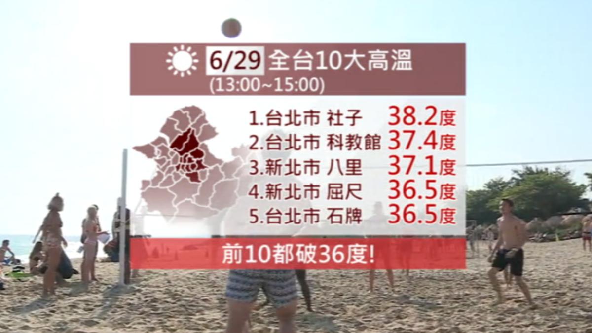 天氣越來越熱，全台前十高溫有九處都在雙北市。（圖／TVBS）