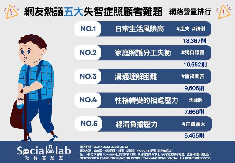照顧失智症患者五大難題。(圖/社群實驗室)
