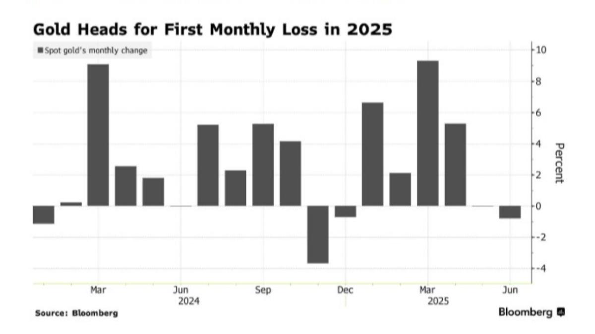 黃金價格在6月迎來2025年首次的月下跌。（圖／翻攝自 Bloomberg）