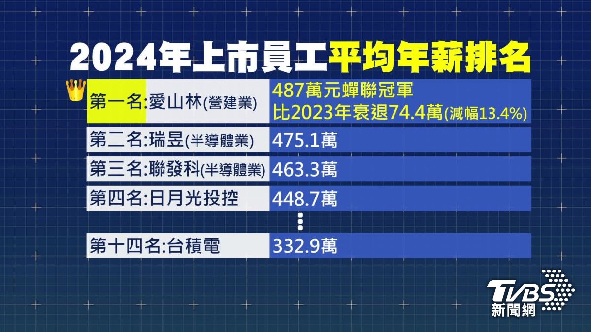 勝台積電!愛山林年薪478萬 房仲:今年恐砍半。(圖/TVBS)