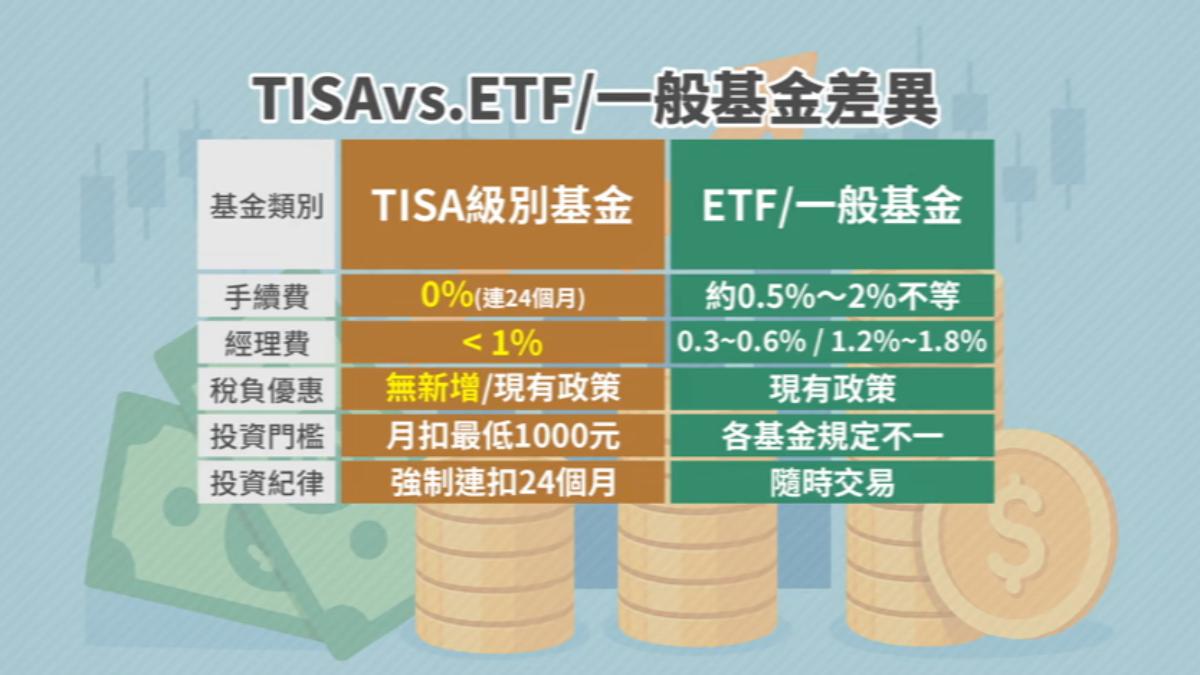 TISA和一般基金差異，手續費和經理費即投資門檻不同。（圖／TVBS）
