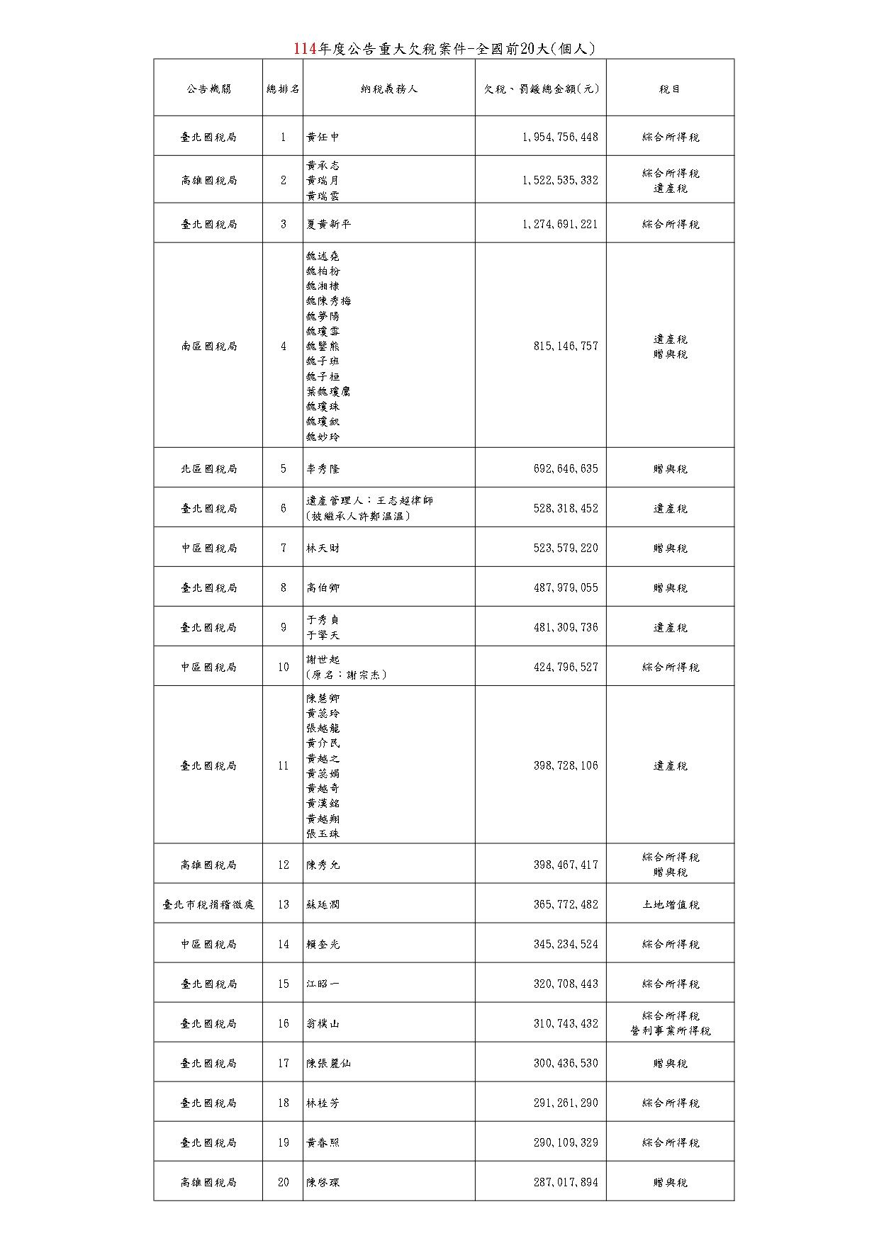 財政部公告全國前20大欠稅名單。（圖／財政部提供）