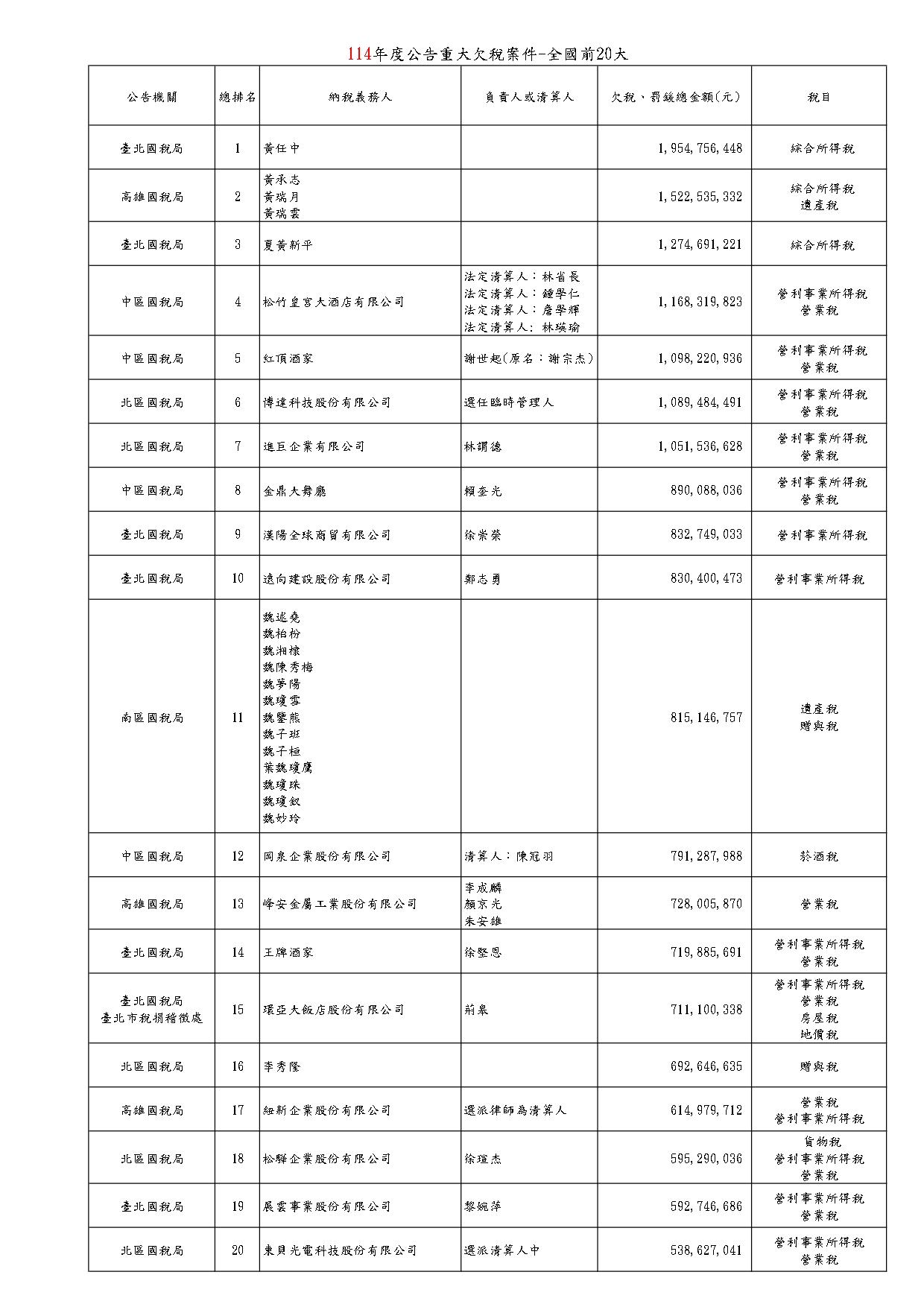 財政部公告全國前20大欠稅名單。（圖／財政部提供）