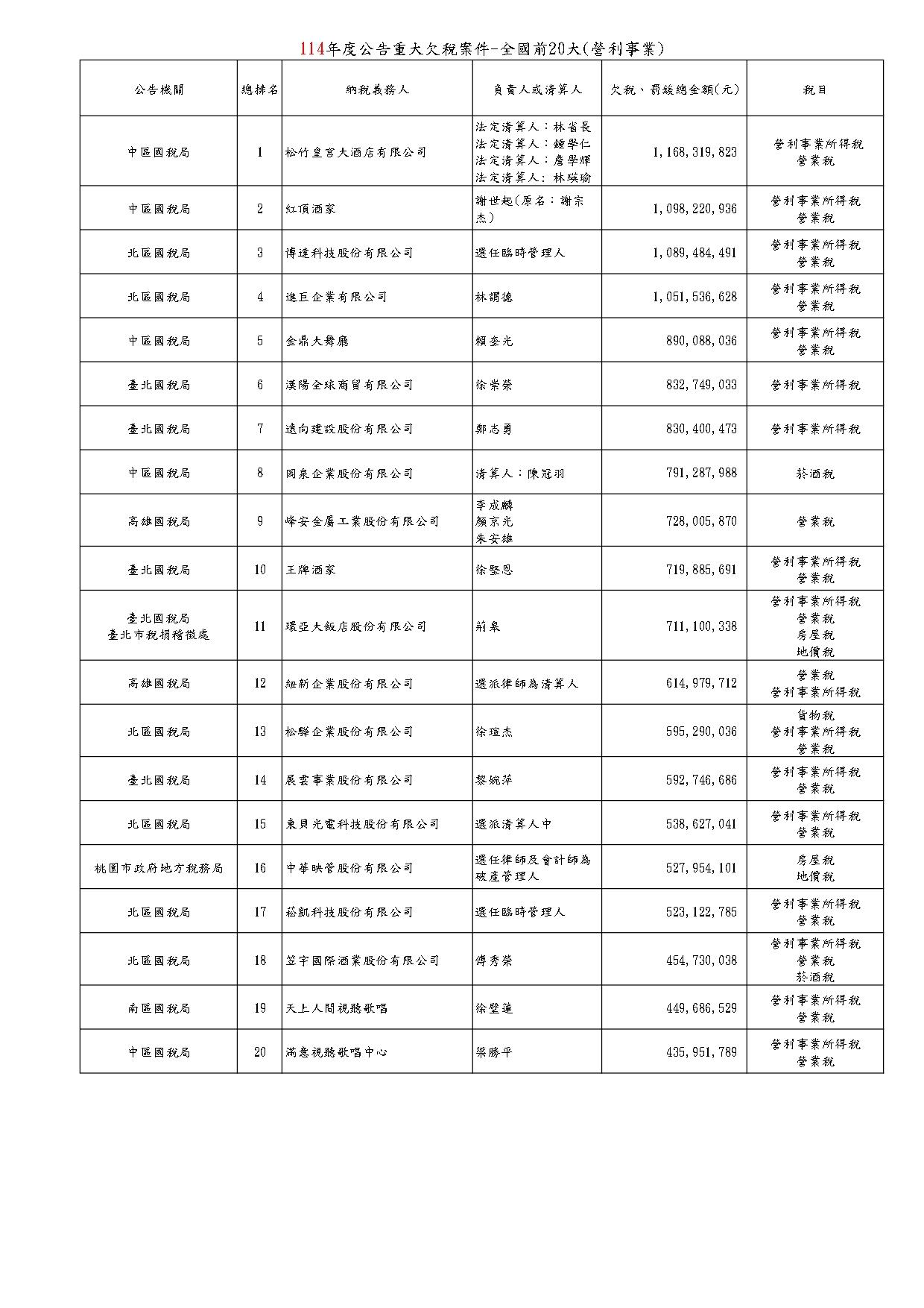 財政部公告全國前20大欠稅名單。（圖／財政部提供）
