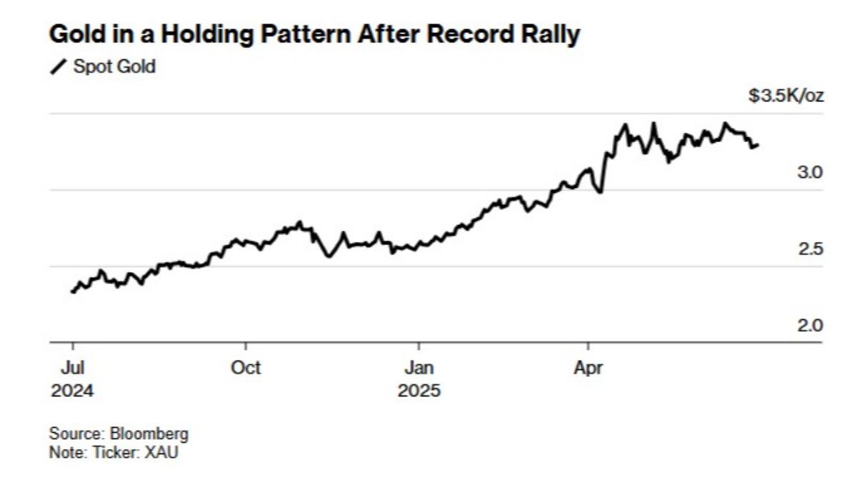 國際金價在創紀錄後陷入停滯,近期則不斷回落。(圖/翻攝自 Bloomberg)