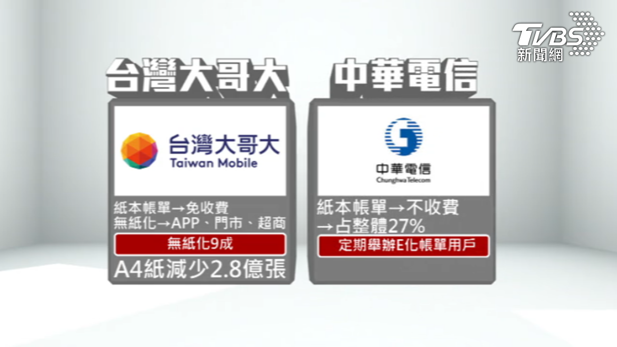 遠傳宣布明年起75歲以下紙本帳單用戶須收費。(圖/TVBS)