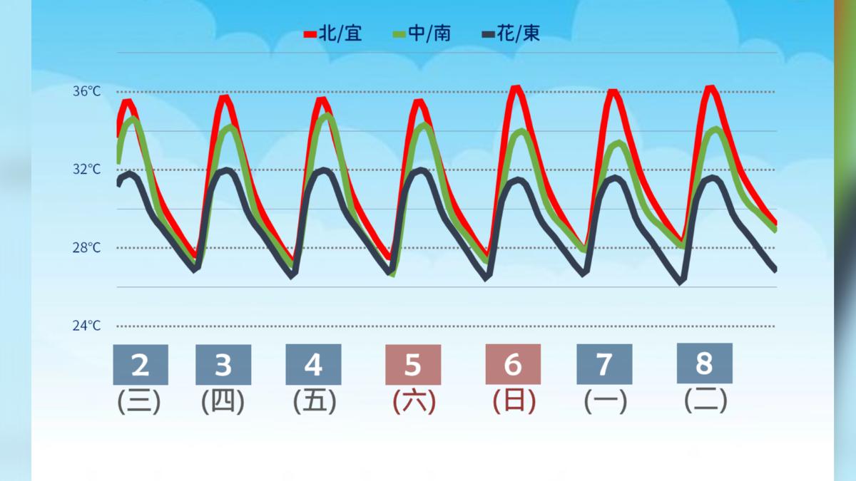 未來一週溫度趨勢。（圖／氣象署提供）