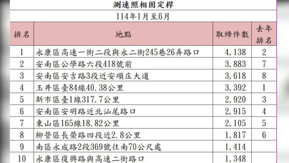 台南市上半年測速與科技執法熱區公佈。(圖/民眾提供)