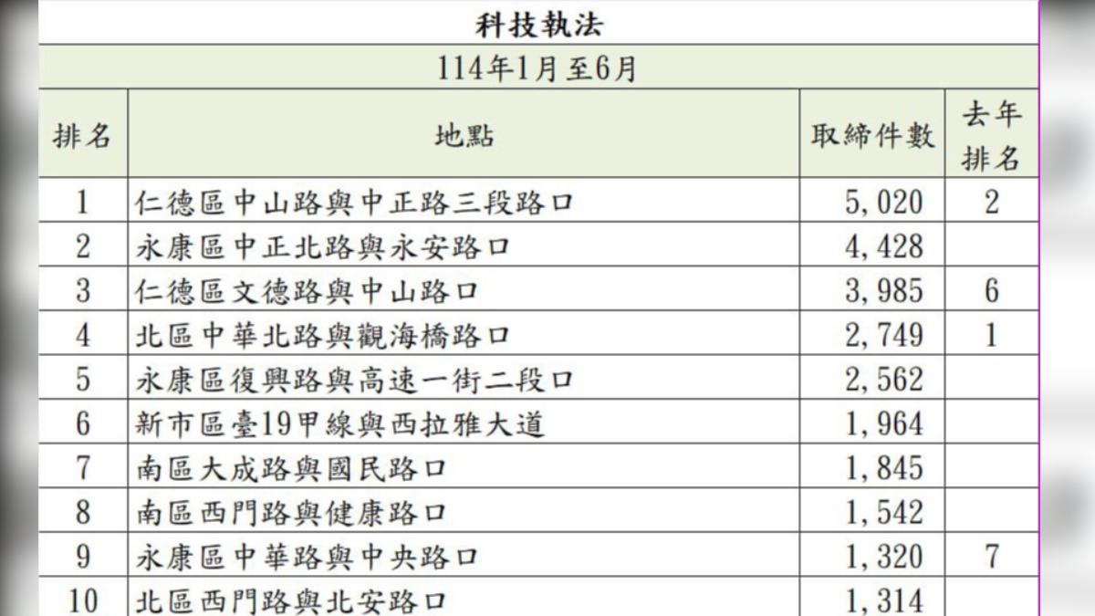 台南市上半年測速與科技執法熱區公佈。(圖/民眾提供)