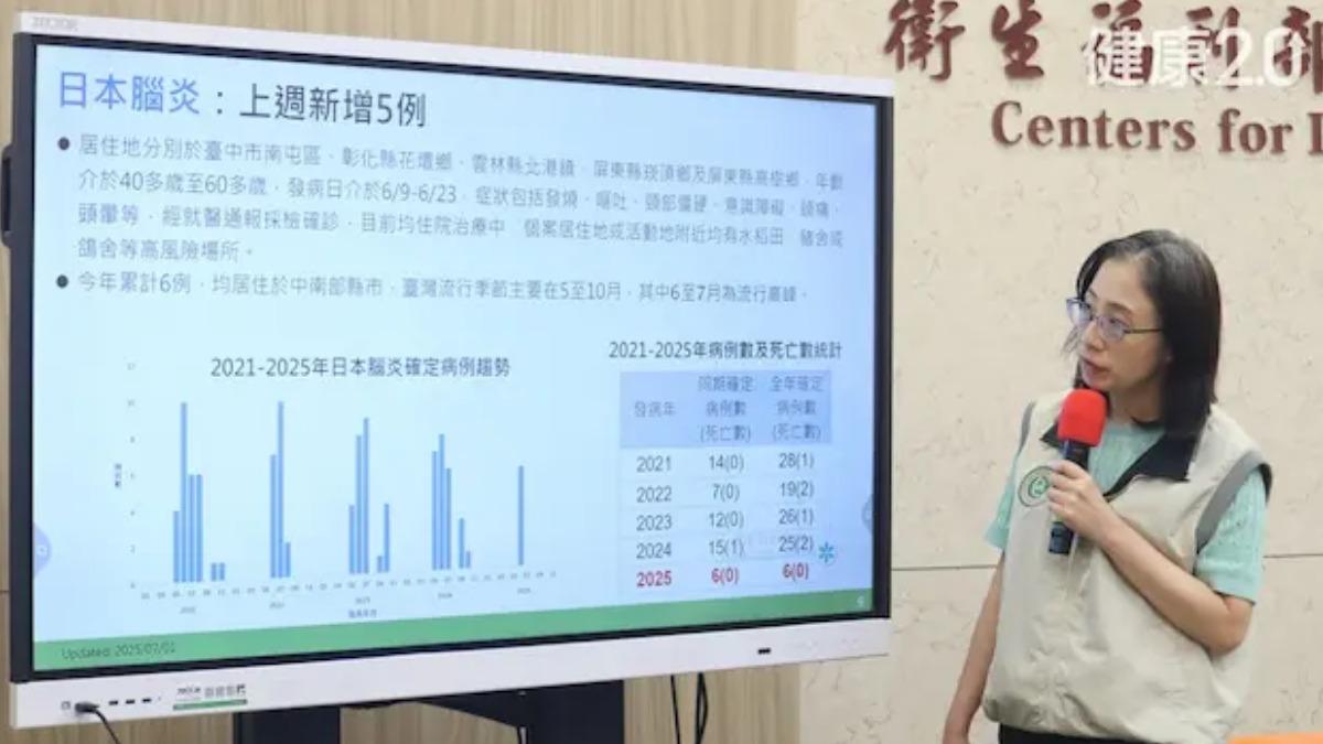 國內日本腦炎增5例! 3成以上恐「變笨」、患病致死率達3成