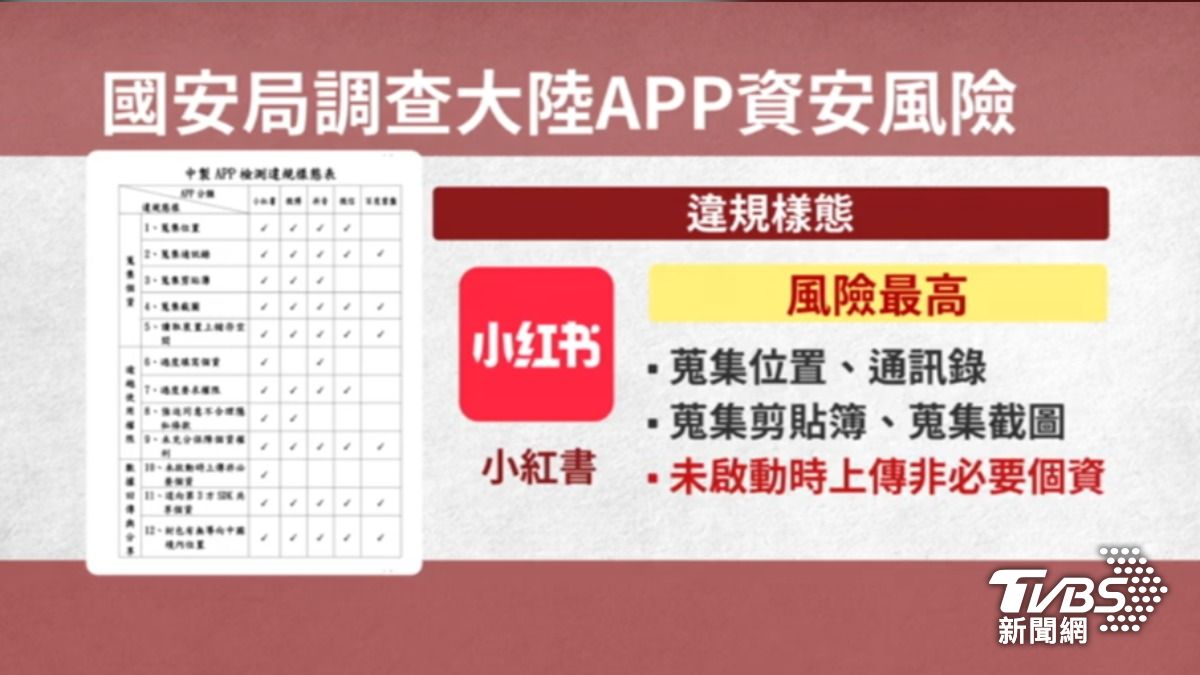 國安局調查5款大陸APP的資安風險。(圖/TVBS)