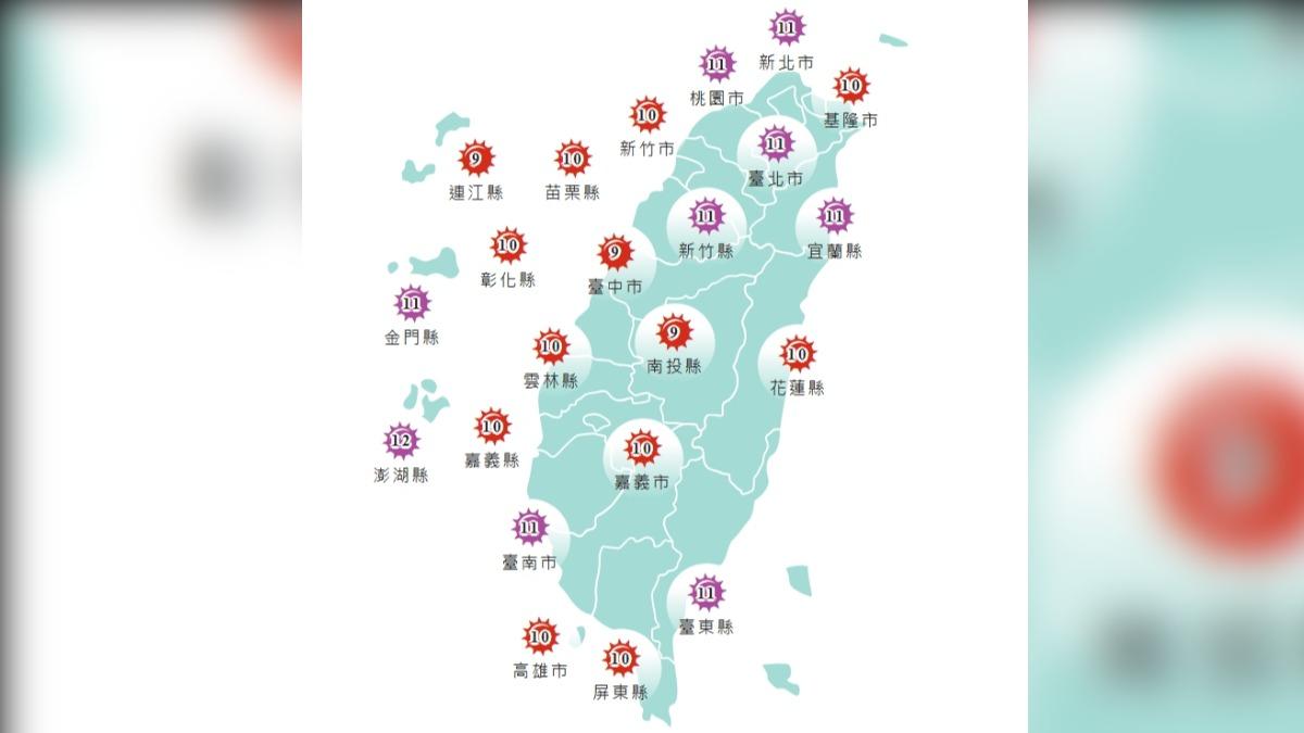 天氣/北部高溫飆37度 雙北紫外線指數達「危險級」