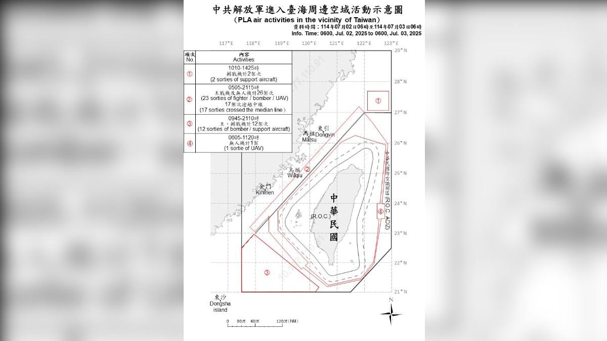 習近平下台消息瘋傳 中共出動50機艦擾台「四面包圍」
