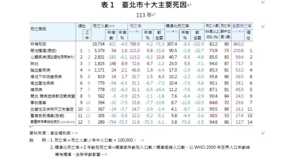 台北市113年十大死因。(圖/台北市衛生局提供)