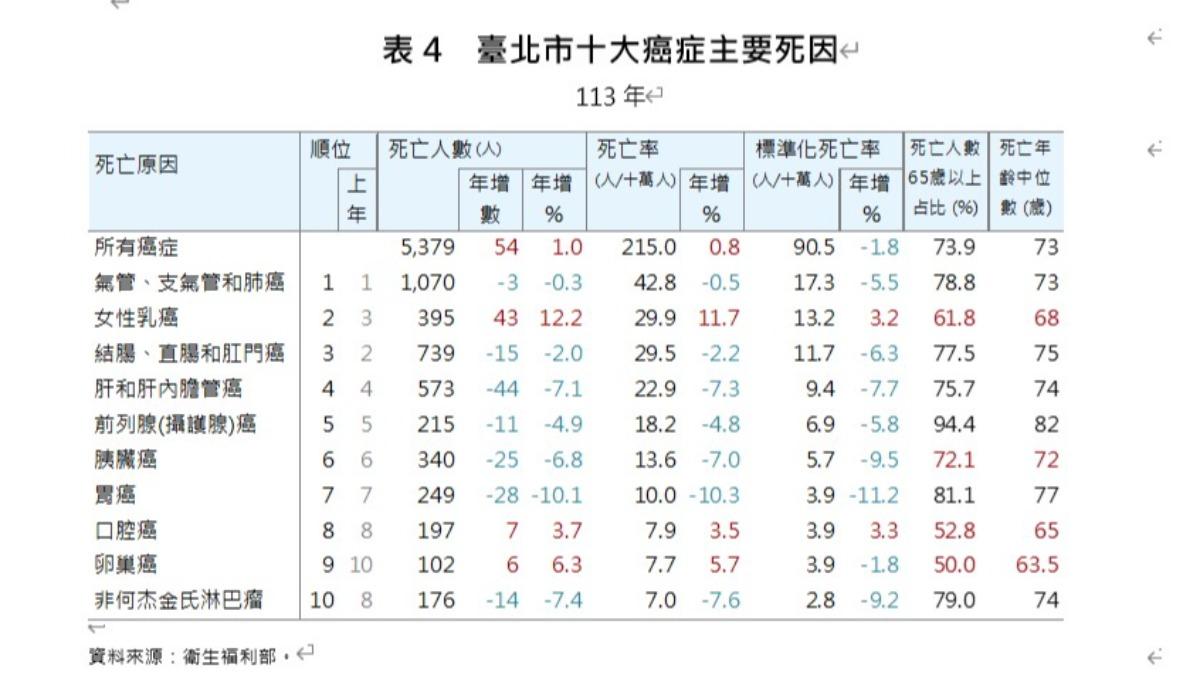 癌症十大死因排名。(圖/台北市衛生局提供)