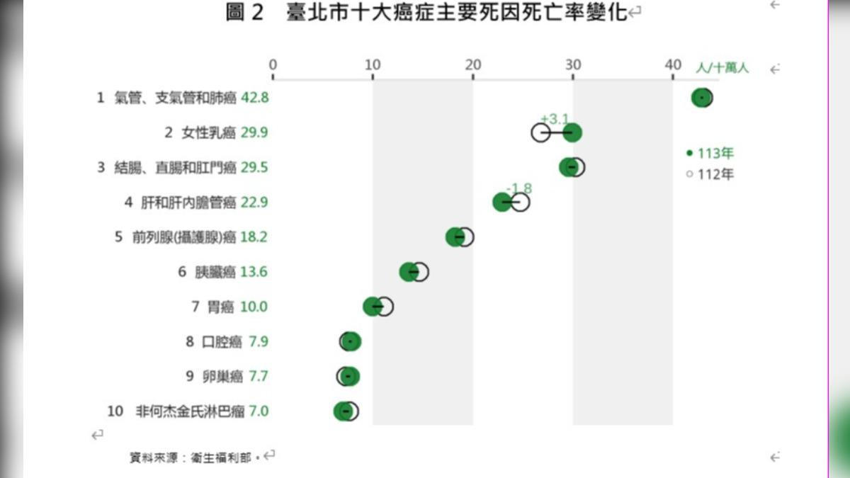 癌症死因變化。(圖/台北市衛生局提供)
