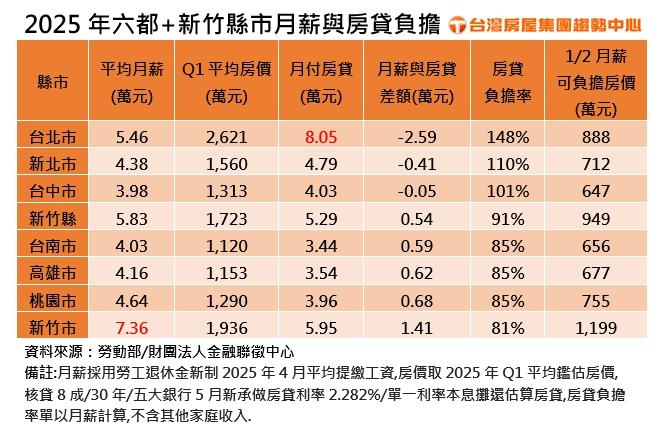 2025年六都+新竹縣市月薪與房貸負擔。（圖／台灣房屋提供）
