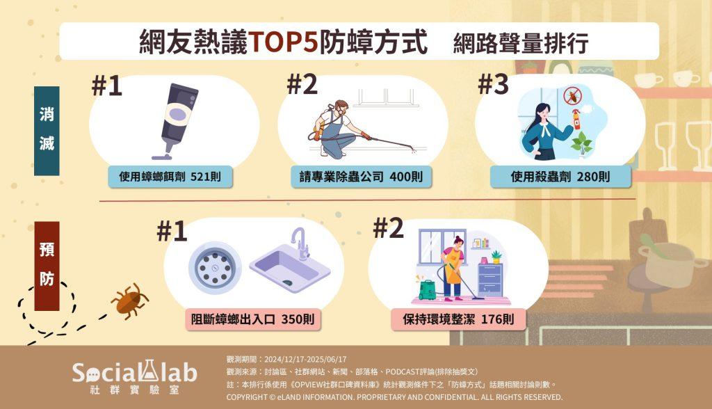 網友熱議TOP5防蟑方式。(圖/社群實驗室)