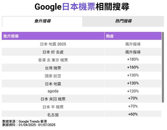 Google熱門搜尋。（圖／香港01）