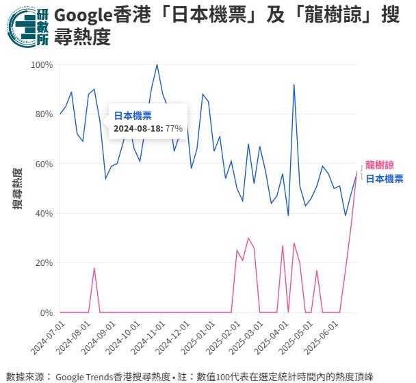 Google「日本機票」、「龍樹諒」搜尋熱度比較。（圖／香港01）