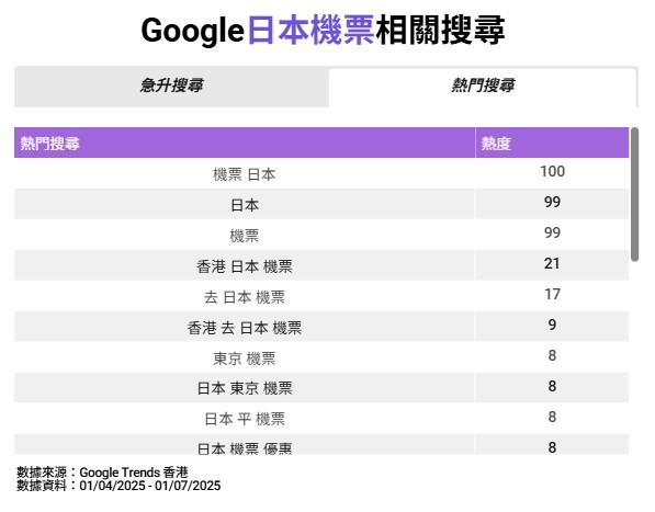 Google急升搜尋。（圖／香港01）