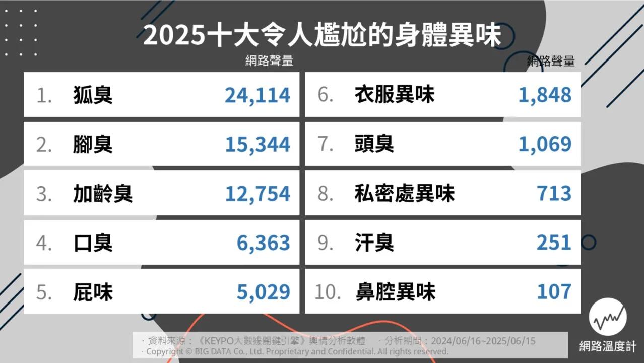 十大令人尷尬的身體異味。（圖／網路溫度計）