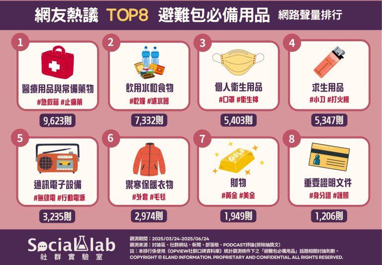 網友熱議TOP8必難包必備物品 網路聲量排行。（圖／社群實驗室）