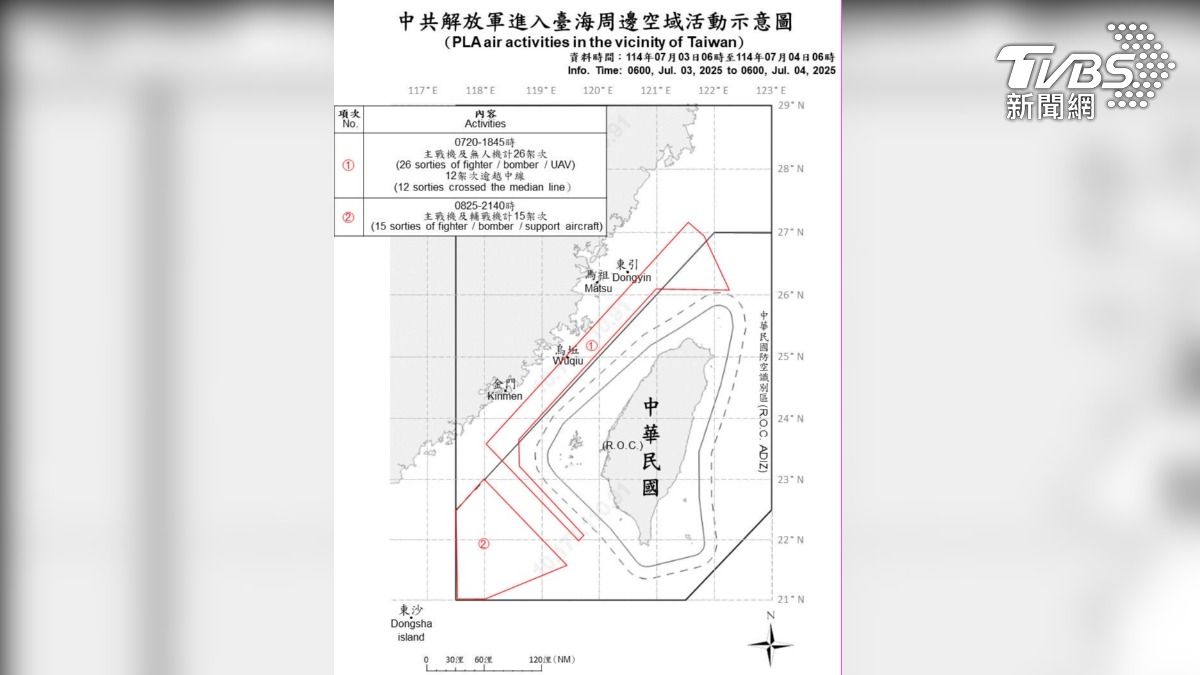 自昨（3）日上午6時至今（4）日上午6時，偵獲共機41架次，與昨天公布的前天侵擾數量相同。（圖／國防部提供）