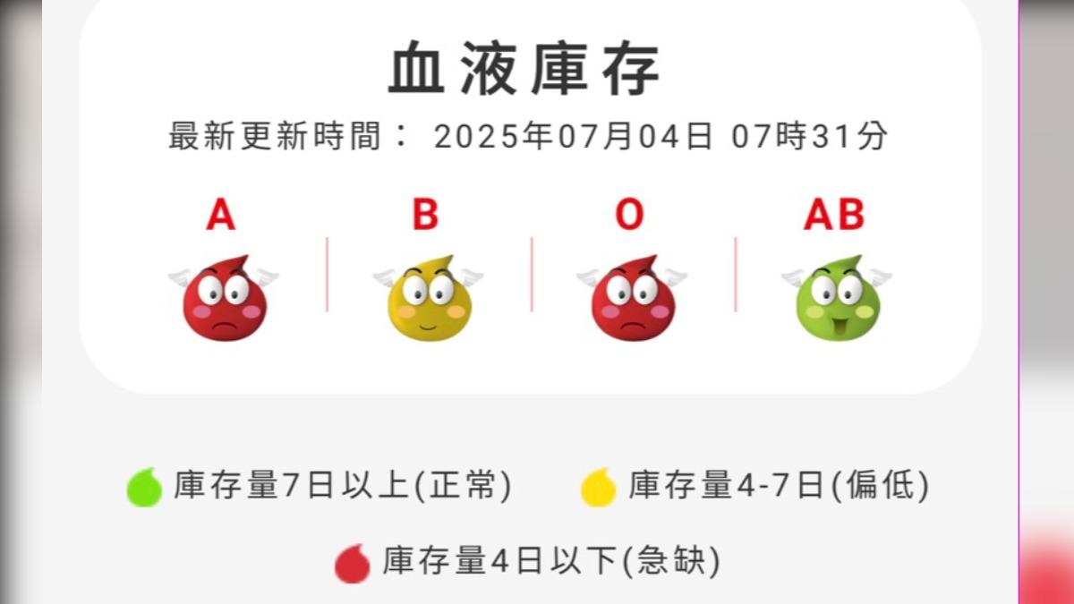 台北血庫A、O型血僅剩不到4天。(圖/翻攝自台灣血液基金會)