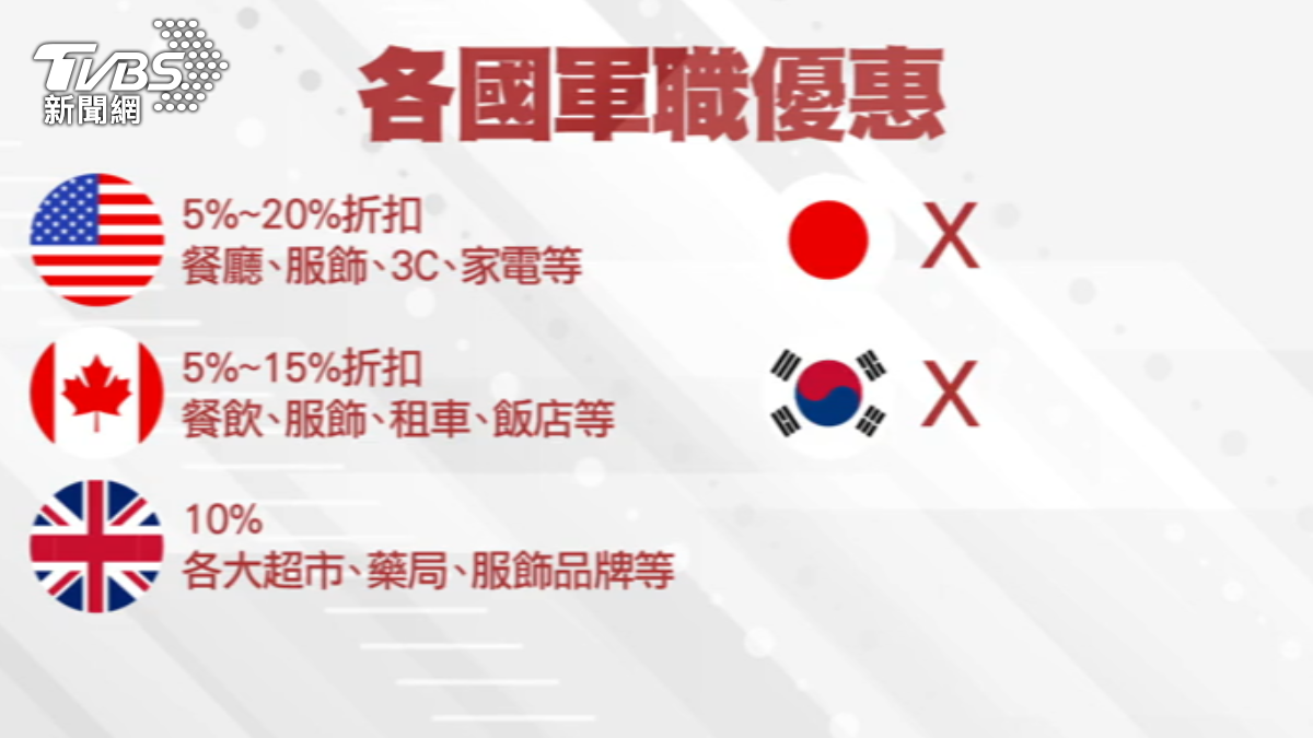 各國軍職優惠活動。(圖/TVBS)