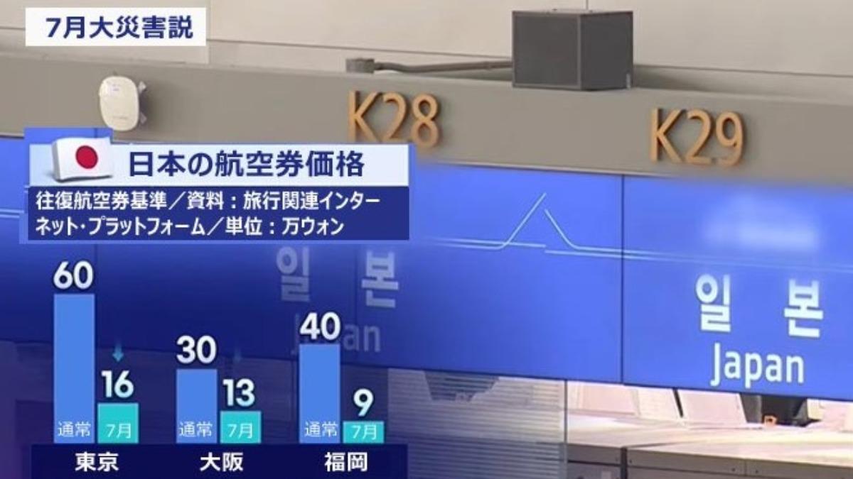7/5預言災難引恐慌!韓國飛日機票大跌1/3 旅遊業務腰斬
