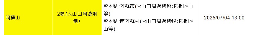 阿蘇山的火山警戒等級升至2級。(圖/翻攝自日本氣象廳)