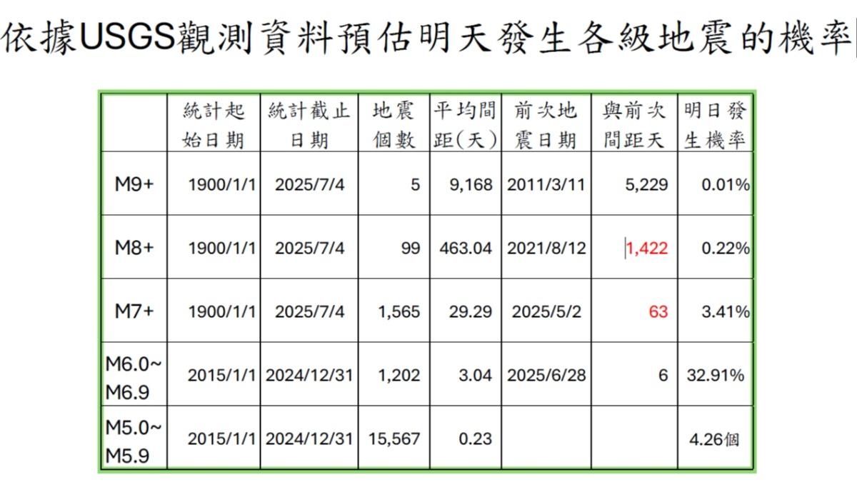 明日發生規模9地震機率0.01%、規模8地震機率為0.22%。(圖/郭鎧紋提供)